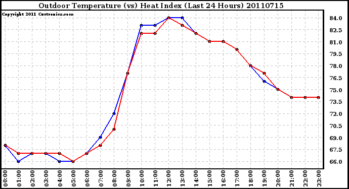 Milwaukee Weather Outdoor Temperature (vs) Heat Index (Last 24 Hours)