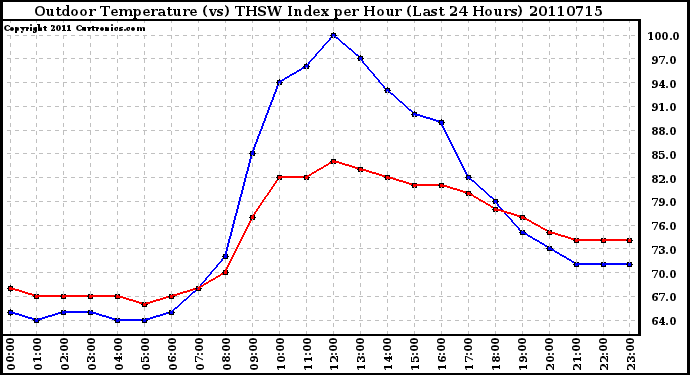 Milwaukee Weather Outdoor Temperature (vs) THSW Index per Hour (Last 24 Hours)