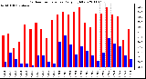 Milwaukee Weather Outdoor Temperature Daily High/Low