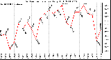 Milwaukee Weather Outdoor Temperature Daily High