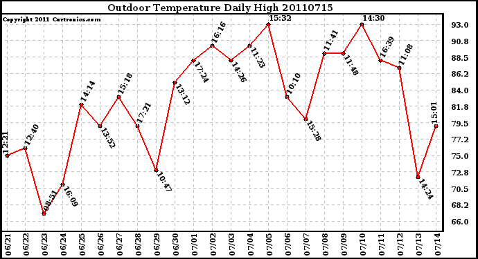 Milwaukee Weather Outdoor Temperature Daily High