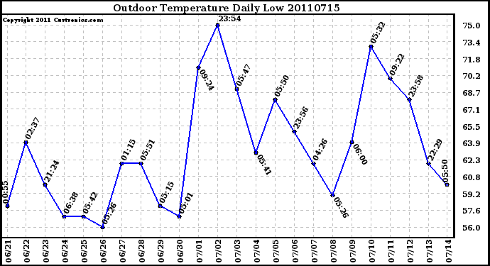 Milwaukee Weather Outdoor Temperature Daily Low