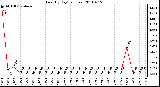 Milwaukee Weather Rain (By Day) (inches)