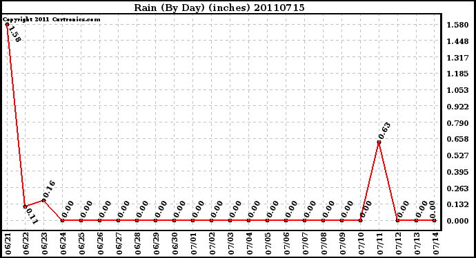 Milwaukee Weather Rain (By Day) (inches)