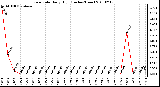 Milwaukee Weather Rain Rate Daily High (Inches/Hour)