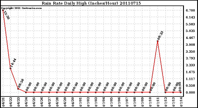 Milwaukee Weather Rain Rate Daily High (Inches/Hour)