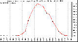 Milwaukee Weather Average Solar Radiation per Hour W/m2 (Last 24 Hours)