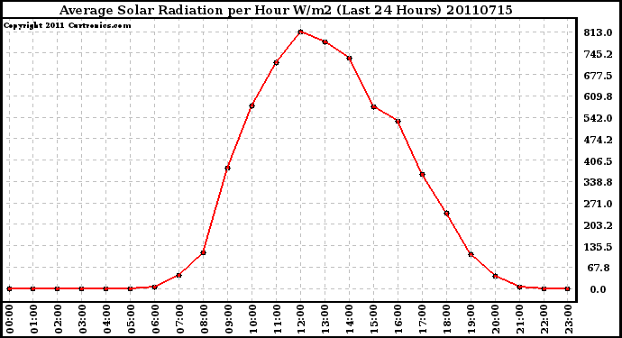 Milwaukee Weather Average Solar Radiation per Hour W/m2 (Last 24 Hours)