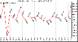 Milwaukee Weather Solar Radiation Daily High W/m2