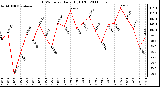 Milwaukee Weather THSW Index Daily High (F)