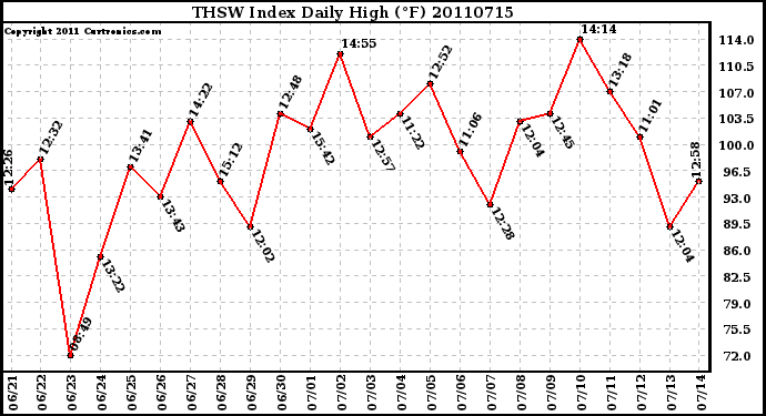 Milwaukee Weather THSW Index Daily High (F)