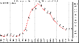 Milwaukee Weather THSW Index per Hour (F) (Last 24 Hours)