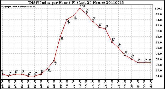 Milwaukee Weather THSW Index per Hour (F) (Last 24 Hours)