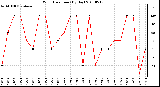 Milwaukee Weather Wind Direction (By Day)