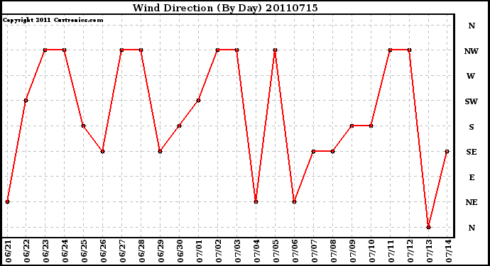 Milwaukee Weather Wind Direction (By Day)