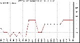 Milwaukee Weather Wind Direction (Last 24 Hours)