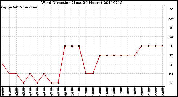 Milwaukee Weather Wind Direction (Last 24 Hours)