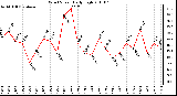 Milwaukee Weather Wind Speed Daily High