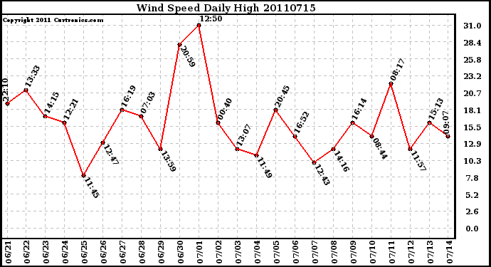 Milwaukee Weather Wind Speed Daily High