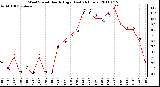 Milwaukee Weather Wind Speed Hourly High (Last 24 Hours)