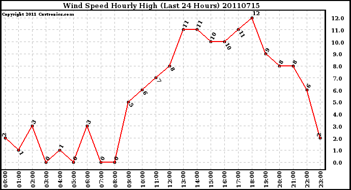 Milwaukee Weather Wind Speed Hourly High (Last 24 Hours)