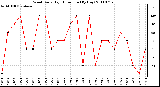 Milwaukee Weather Wind Daily High Direction (By Day)