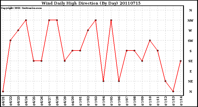 Milwaukee Weather Wind Daily High Direction (By Day)