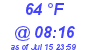 Milwaukee Weather Dewpoint High High Today