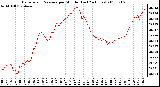 Milwaukee Weather Barometric Pressure per Minute (Last 24 Hours)