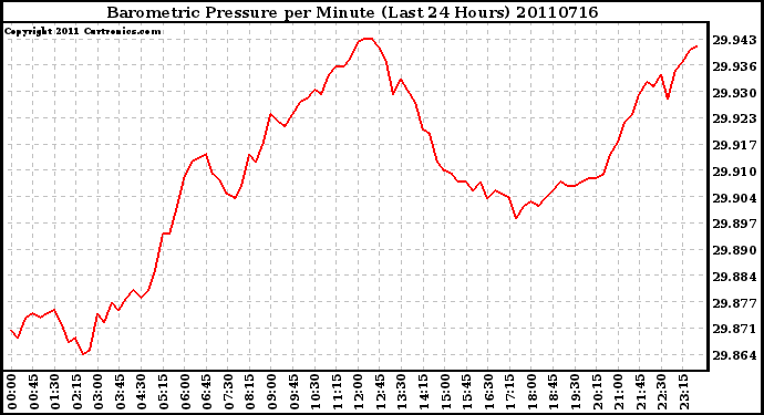 Milwaukee Weather Barometric Pressure per Minute (Last 24 Hours)