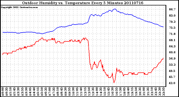 Milwaukee Weather Outdoor Humidity vs. Temperature Every 5 Minutes