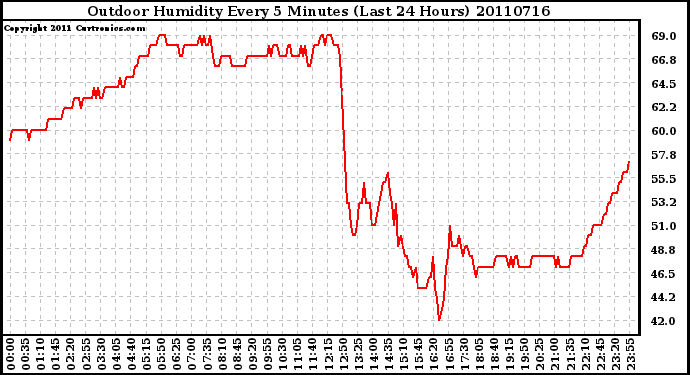 Milwaukee Weather Outdoor Humidity Every 5 Minutes (Last 24 Hours)