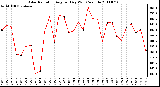 Milwaukee Weather Solar Radiation Avg per Day W/m2/minute