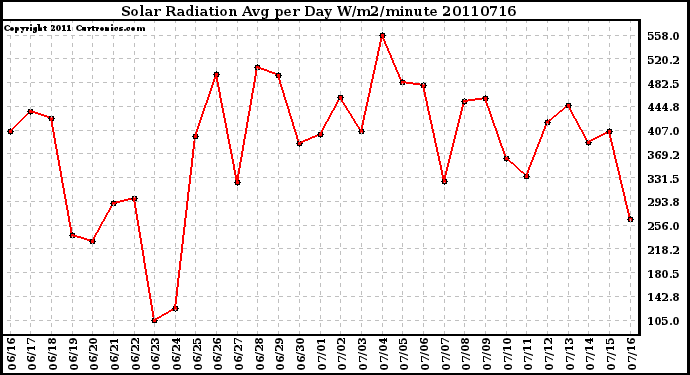 Milwaukee Weather Solar Radiation Avg per Day W/m2/minute