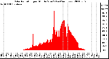 Milwaukee Weather Solar Radiation per Minute W/m2 (Last 24 Hours)