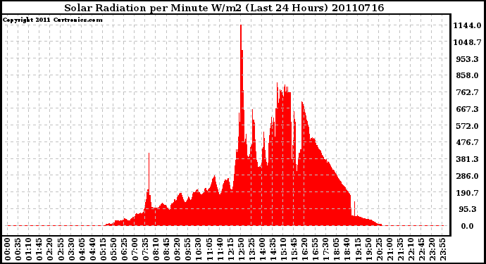 Milwaukee Weather Solar Radiation per Minute W/m2 (Last 24 Hours)