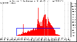 Milwaukee Weather Solar Radiation & Day Average per Minute W/m2 (Today)