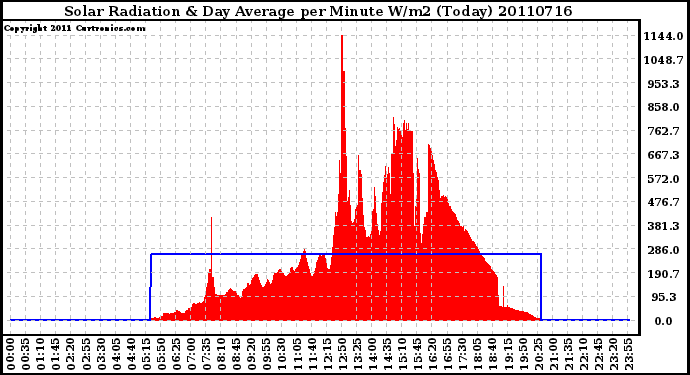 Milwaukee Weather Solar Radiation & Day Average per Minute W/m2 (Today)