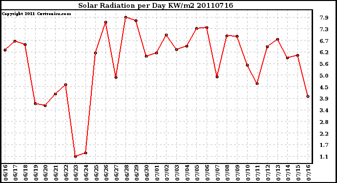 Milwaukee Weather Solar Radiation per Day KW/m2