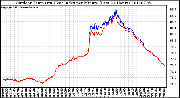 Milwaukee Weather Outdoor Temp (vs) Heat Index per Minute (Last 24 Hours)