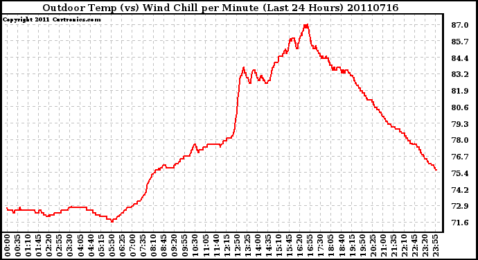 Milwaukee Weather Outdoor Temp (vs) Wind Chill per Minute (Last 24 Hours)