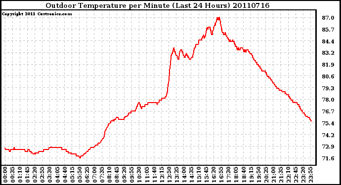 Milwaukee Weather Outdoor Temperature per Minute (Last 24 Hours)