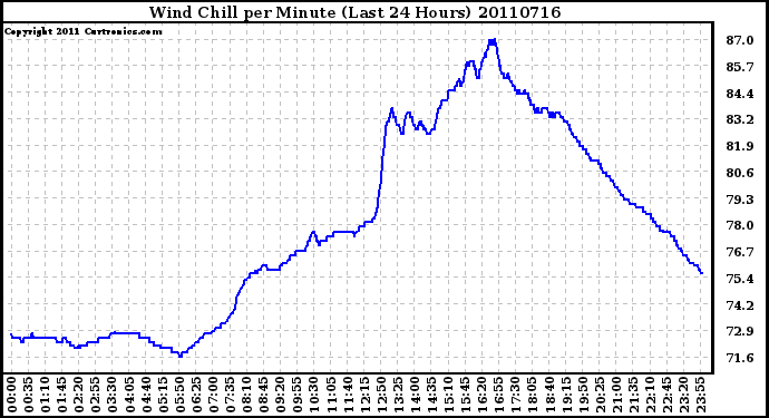 Milwaukee Weather Wind Chill per Minute (Last 24 Hours)