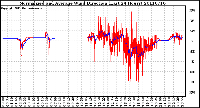 Milwaukee Weather Normalized and Average Wind Direction (Last 24 Hours)