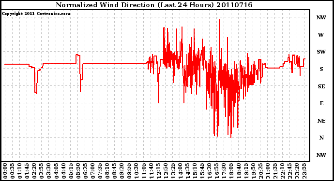 Milwaukee Weather Normalized Wind Direction (Last 24 Hours)