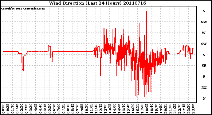 Milwaukee Weather Wind Direction (Last 24 Hours)