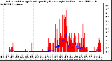 Milwaukee Weather Actual and Average Wind Speed by Minute mph (Last 24 Hours)