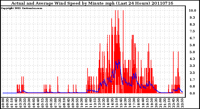 Milwaukee Weather Actual and Average Wind Speed by Minute mph (Last 24 Hours)