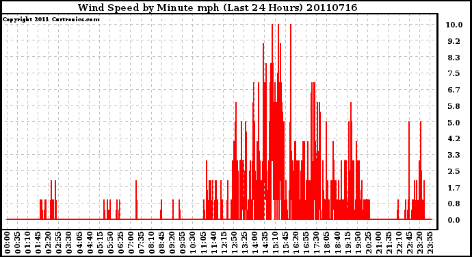 Milwaukee Weather Wind Speed by Minute mph (Last 24 Hours)