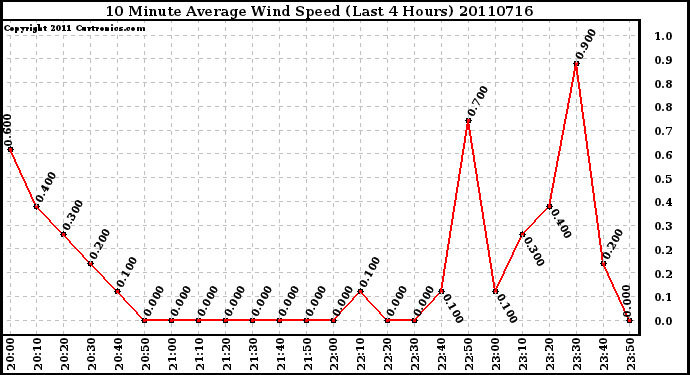 Milwaukee Weather 10 Minute Average Wind Speed (Last 4 Hours)